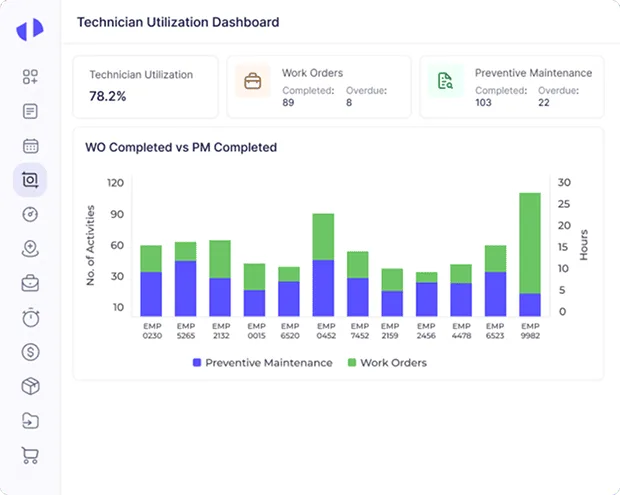 Technician Utilization Dashboard with utilization percentage and bar chart. Alt: "Technician utilization dashboard showing 78.2% and work order vs PM completed bar chart.".